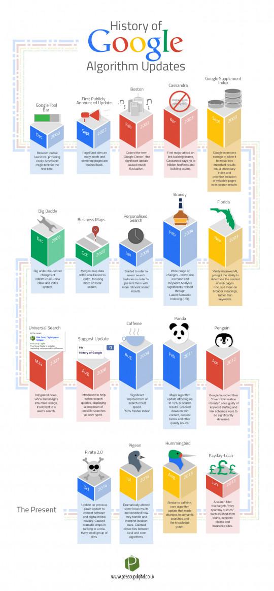 A History of Google Algorithm Updates