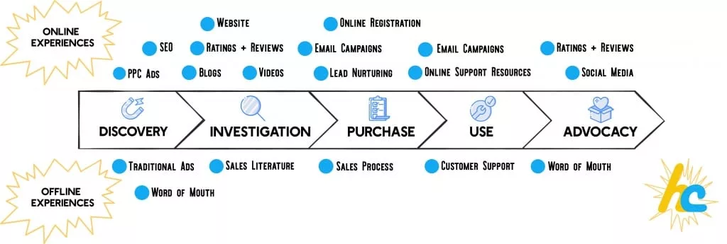 Customer Journey Map - Online and Offline Experiences - Holdsworth Consulting