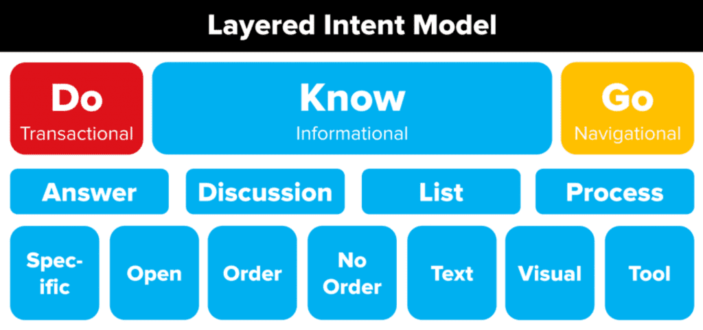 Google uses a layered intent model to gain a better understanding of what the searcher is looking for.