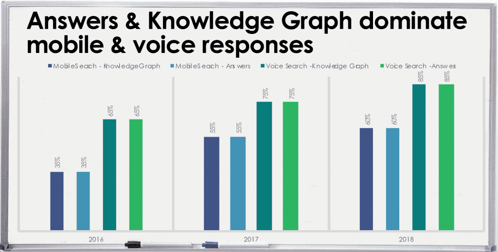 answers and knowledge graph dominate mobile and voice responses