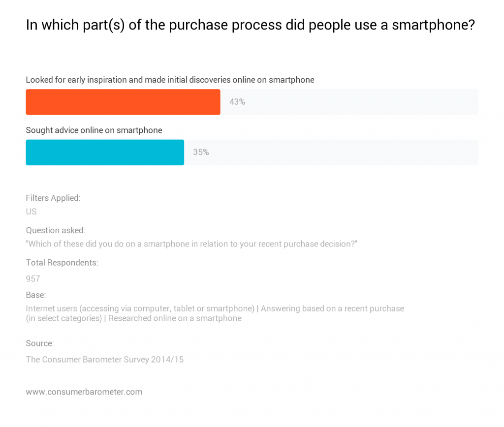 in which parts of the purchase process did people use a smartphone