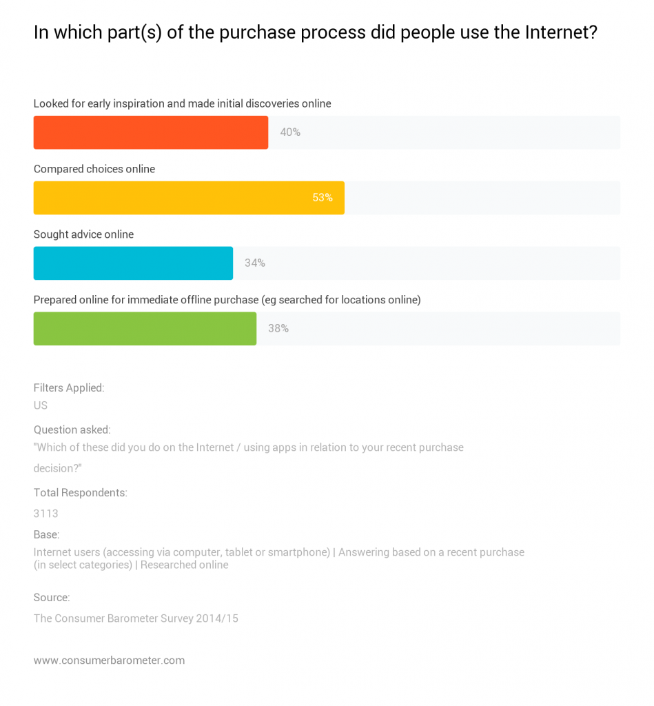 in which parts of the purchase process did people use the internet