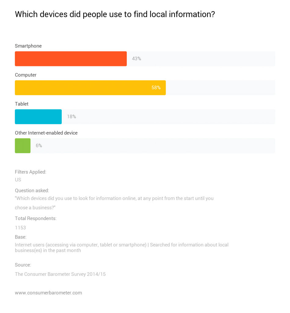 which devices did people use to find local information